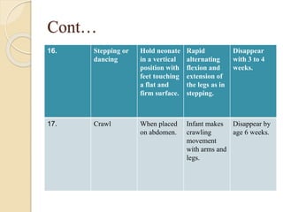 Cont…
16. Stepping or
dancing
Hold neonate
in a vertical
position with
feet touching
a flat and
firm surface.
Rapid
alternating
flexion and
extension of
the legs as in
stepping.
Disappear
with 3 to 4
weeks.
17. Crawl When placed
on abdomen.
Infant makes
crawling
movement
with arms and
legs.
Disappear by
age 6 weeks.
 