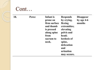 Cont…
18. Perez Infant is
prone on
firm surface
and thumb
is pressed
along spine
from
sacrum to
neck.
Responds
by crying,
flexing
extremities;
elevating
pelvis and
head;
lordosis of
spine,
defecation
and
urination
may occure.
Disappear
by age 4-6
months
 