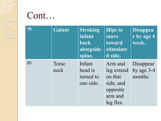Cont…
19. Galant Stroking
infant
back
alongside
spine.
Hips to
move
toward
stimulate
d side.
Disappea
r by age 4
week.
20. Tonic
neck
Infant
head is
turned to
one side.
Arm and
leg extend
on that
side, and
opposite
arm and
leg flex.
Disappear
by age 3-4
months.
 