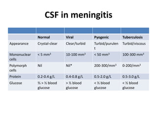2. Meningitis diseses of the brain membrane.pptx