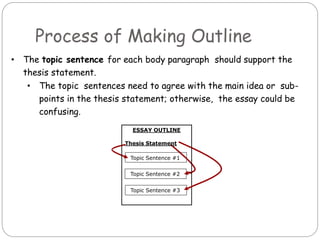 • The topic sentence for each body paragraph should support the
thesis statement.
• The topic sentences need to agree with the main idea or sub-
points in the thesis statement; otherwise, the essay could be
confusing.
ESSAY OUTLINE
Thesis Statement
Topic Sentence #1
Topic Sentence #2
Topic Sentence #3
Process of Making Outline
 