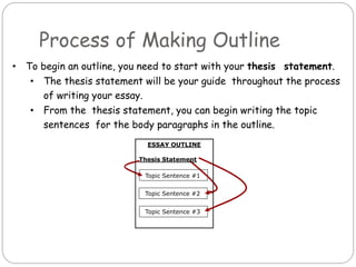 • To begin an outline, you need to start with your thesis statement.
• The thesis statement will be your guide throughout the process
of writing your essay.
• From the thesis statement, you can begin writing the topic
sentences for the body paragraphs in the outline.
ESSAY OUTLINE
Thesis Statement
Topic Sentence #1
Topic Sentence #2
Topic Sentence #3
Process of Making Outline
 