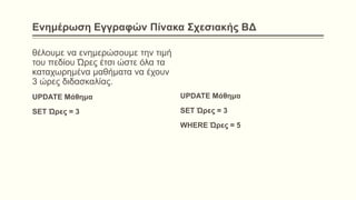 Ενημέρωση Εγγραφών Πίνακα Σχεσιακής ΒΔ
θέλουμε να ενημερώσουμε την τιμή
του πεδίου Ώρες έτσι ώστε όλα τα
καταχωρημένα μαθήματα να έχουν
3 ώρες διδασκαλίας.
UPDATE Μάθημα
SET Ώρες = 3
UPDATE Μάθημα
SET Ώρες = 3
WHERE Ώρες = 5
 