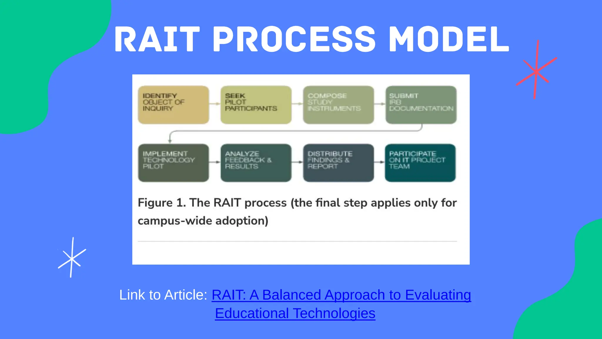 Link to Article: RAIT: A Balanced Approach to Evaluating
Educational Technologies
 