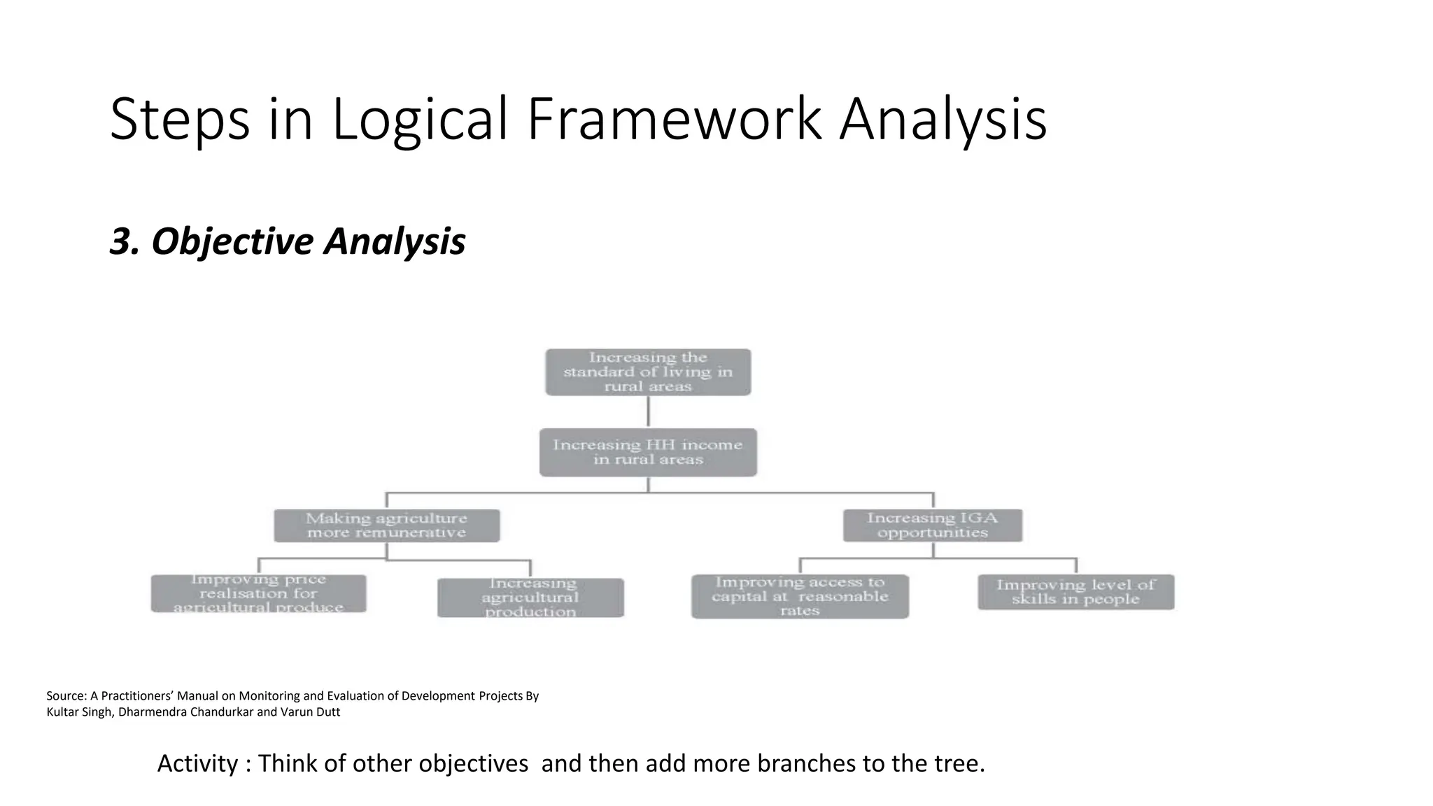 Steps in Logical Framework Analysis
3. Objective Analysis
Activity : Think of other objectives and then add more branches to the tree.
Source: A Practitioners’ Manual on Monitoring and Evaluation of Development Projects By
Kultar Singh, Dharmendra Chandurkar and Varun Dutt
 