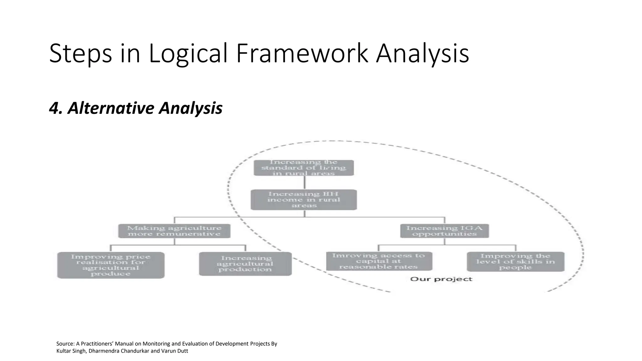 Steps in Logical Framework Analysis
4. Alternative Analysis
Source: A Practitioners’ Manual on Monitoring and Evaluation of Development Projects By
Kultar Singh, Dharmendra Chandurkar and Varun Dutt
 