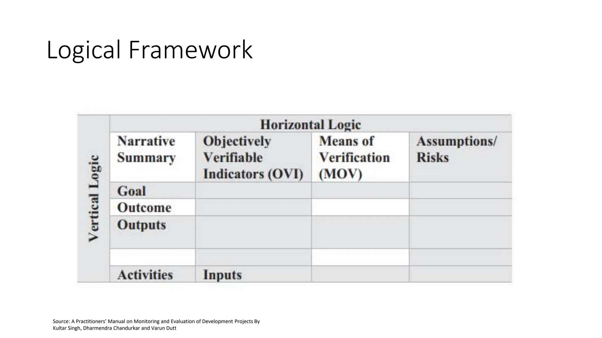 Logical Framework
Source: A Practitioners’ Manual on Monitoring and Evaluation of Development Projects By
Kultar Singh, Dharmendra Chandurkar and Varun Dutt
 