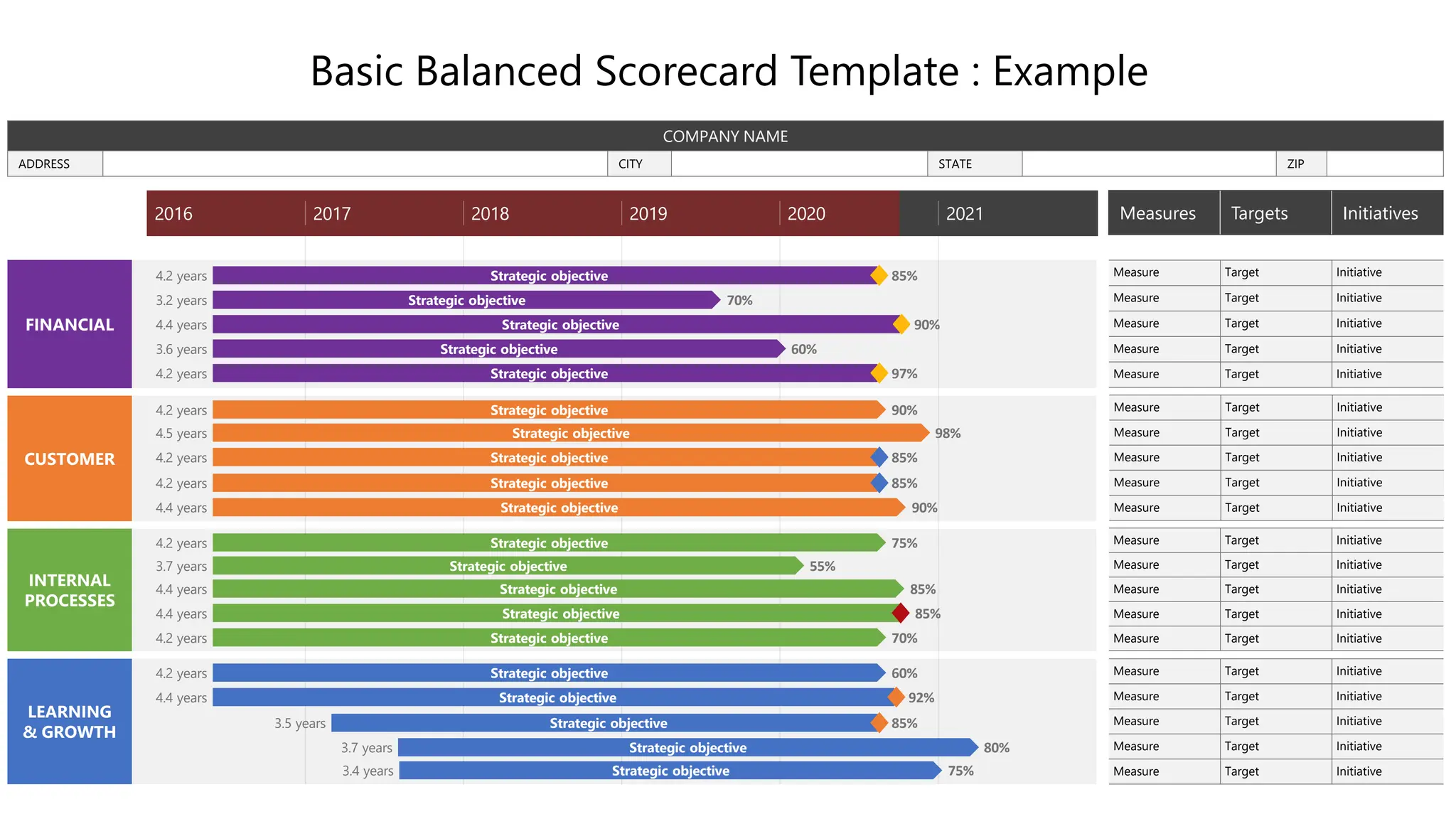 FINANCIAL
CUSTOMER
INTERNAL
PROCESSES
LEARNING
& GROWTH
2016 2017 2018 2019 2020
4.2 years 85%
Strategic objective
3.2 years 70%
Strategic objective
4.4 years 90%
Strategic objective
3.6 years 60%
Strategic objective
4.2 years 97%
Strategic objective
4.2 years 90%
Strategic objective
4.5 years 98%
Strategic objective
4.2 years 85%
Strategic objective
4.2 years 85%
Strategic objective
4.4 years 90%
Strategic objective
4.2 years 75%
Strategic objective
3.7 years 55%
Strategic objective
4.4 years 85%
Strategic objective
4.4 years 85%
Strategic objective
4.2 years 70%
Strategic objective
4.2 years 60%
Strategic objective
4.4 years 92%
Strategic objective
3.5 years 85%
Strategic objective
3.7 years 80%
Strategic objective
3.4 years 75%
Strategic objective
2021
Basic Balanced Scorecard Template : Example
COMPANY NAME
ADDRESS CITY STATE ZIP
Measure Target Initiative
Measure Target Initiative
Measure Target Initiative
Measure Target Initiative
Measure Target Initiative
Measure Target Initiative
Measure Target Initiative
Measure Target Initiative
Measure Target Initiative
Measure Target Initiative
Measure Target Initiative
Measure Target Initiative
Measure Target Initiative
Measure Target Initiative
Measure Target Initiative
Measure Target Initiative
Measure Target Initiative
Measure Target Initiative
Measure Target Initiative
Measure Target Initiative
Measures Targets Initiatives
 