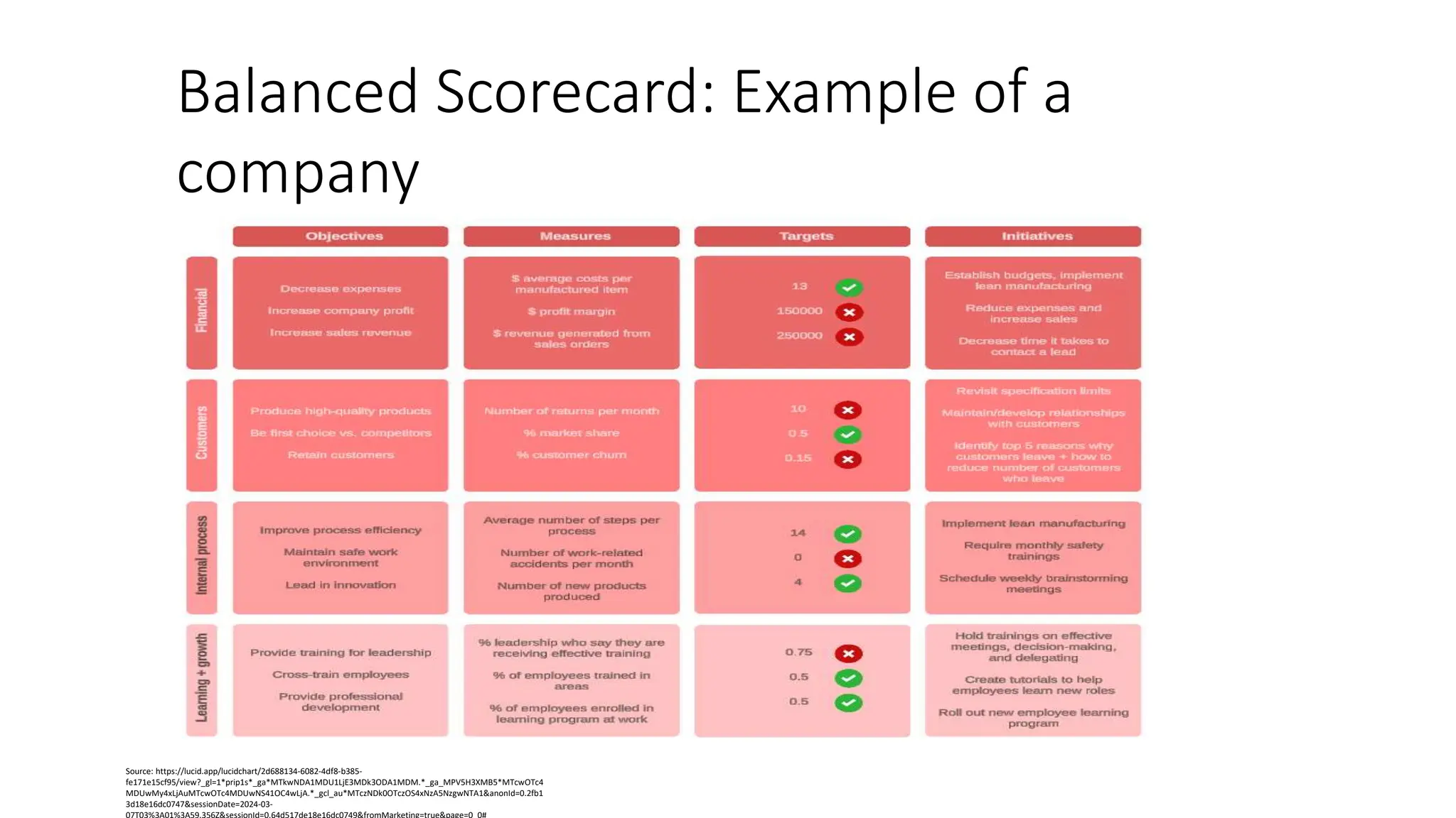 Balanced Scorecard: Example of a
company
Source: https://lucid.app/lucidchart/2d688134-6082-4df8-b385-
fe171e15cf95/view?_gl=1*prip1s*_ga*MTkwNDA1MDU1LjE3MDk3ODA1MDM.*_ga_MPV5H3XMB5*MTcwOTc4
MDUwMy4xLjAuMTcwOTc4MDUwNS41OC4wLjA.*_gcl_au*MTczNDk0OTczOS4xNzA5NzgwNTA1&anonId=0.2fb1
3d18e16dc0747&sessionDate=2024-03-
07T03%3A01%3A59.356Z&sessionId=0.64d517de18e16dc0749&fromMarketing=true&page=0_0#
 
