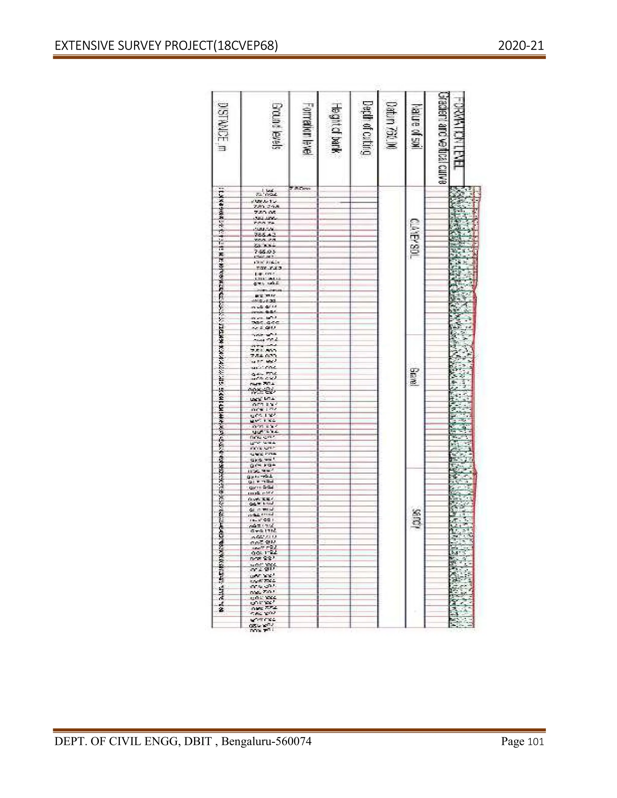 EXTENSIVE SURVEY PROJECT(18CVEP68) 2020-21
DEPT. OF CIVIL ENGG, DBIT , Bengaluru-560074 Page 101
 