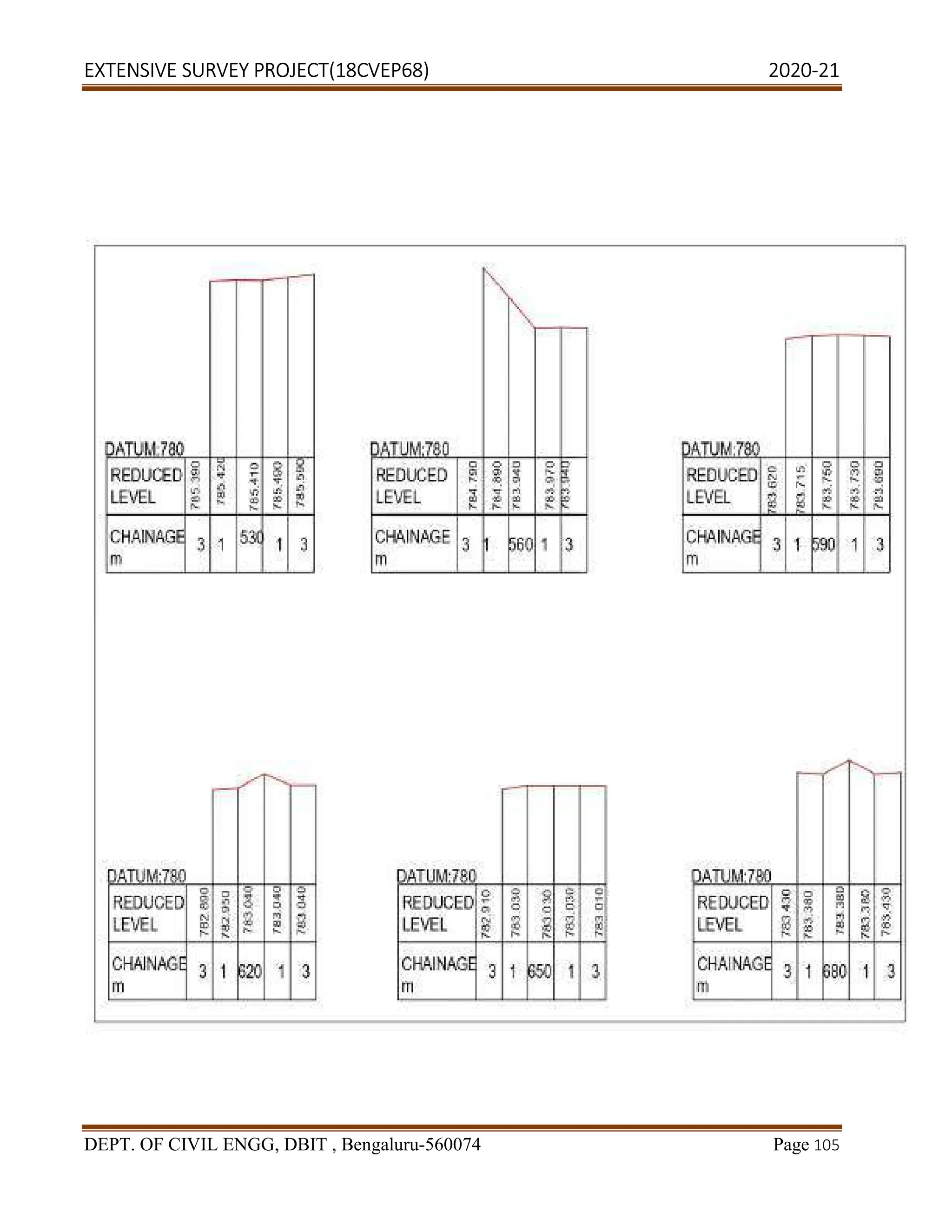 EXTENSIVE SURVEY PROJECT(18CVEP68) 2020-21
DEPT. OF CIVIL ENGG, DBIT , Bengaluru-560074 Page 105
 