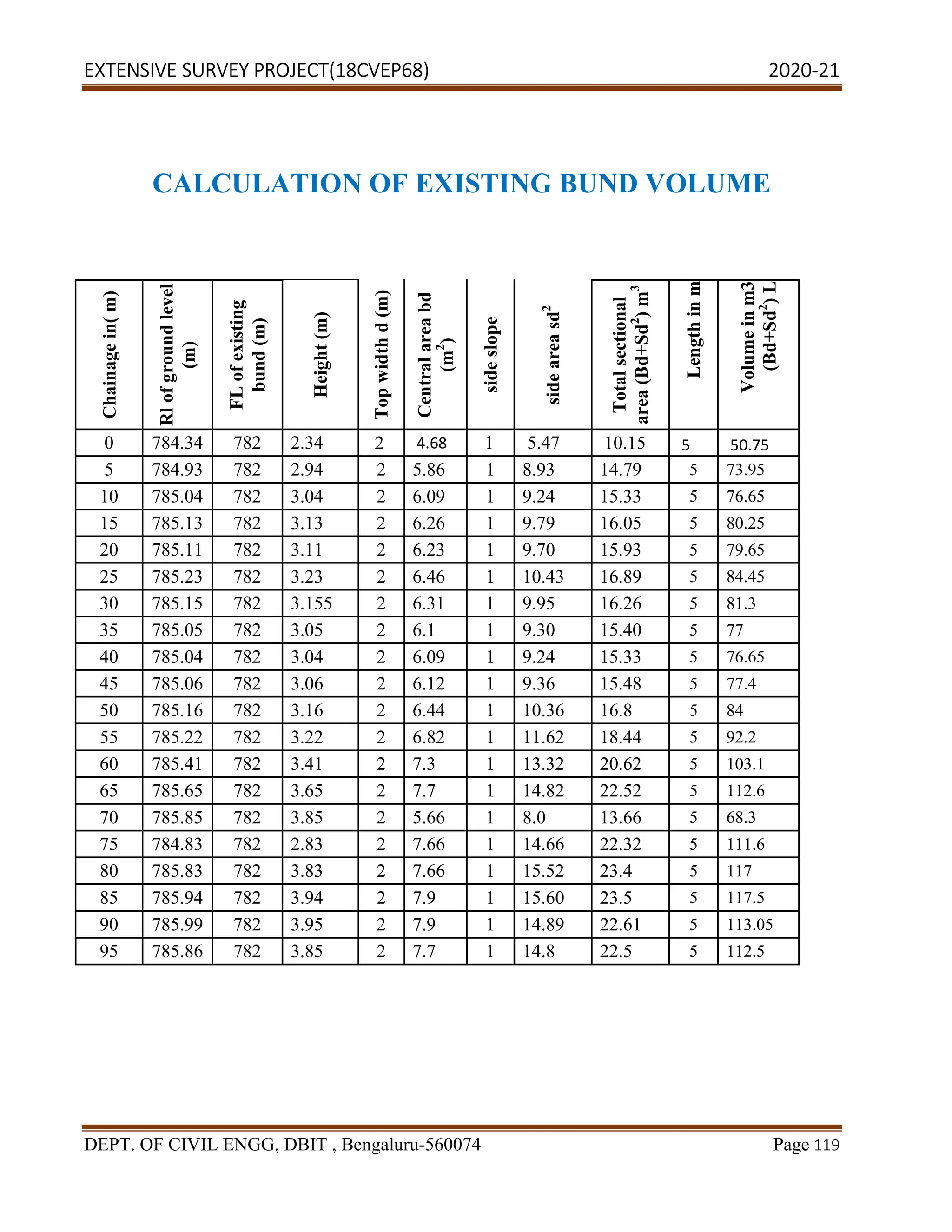 EXTENSIVE SURVEY PROJECT(18CVEP68) 2020-21
DEPT. OF CIVIL ENGG, DBIT , Bengaluru-560074 Page 119
CALCULATION OF EXISTING BUND VOLUME
Chainage
in(
m)
Rl
of
ground
level
(m)
FL
of
existing
bund
(m)
Height
(m)
Top
width
d
(m)
Central
area
bd
(m
2
)
side
slope
side
area
sd
2
Total
sectional
area
(Bd+Sd
2
)
m
3
Length
in
m
Volume
in
m3
(Bd+Sd
2
)
L
0 784.34 782 2.34 2 4.68 1 5.47 10.15 5 50.75
5 784.93 782 2.94 2 5.86 1 8.93 14.79 5 73.95
10 785.04 782 3.04 2 6.09 1 9.24 15.33 5 76.65
15 785.13 782 3.13 2 6.26 1 9.79 16.05 5 80.25
20 785.11 782 3.11 2 6.23 1 9.70 15.93 5 79.65
25 785.23 782 3.23 2 6.46 1 10.43 16.89 5 84.45
30 785.15 782 3.155 2 6.31 1 9.95 16.26 5 81.3
35 785.05 782 3.05 2 6.1 1 9.30 15.40 5 77
40 785.04 782 3.04 2 6.09 1 9.24 15.33 5 76.65
45 785.06 782 3.06 2 6.12 1 9.36 15.48 5 77.4
50 785.16 782 3.16 2 6.44 1 10.36 16.8 5 84
55 785.22 782 3.22 2 6.82 1 11.62 18.44 5 92.2
60 785.41 782 3.41 2 7.3 1 13.32 20.62 5 103.1
65 785.65 782 3.65 2 7.7 1 14.82 22.52 5 112.6
70 785.85 782 3.85 2 5.66 1 8.0 13.66 5 68.3
75 784.83 782 2.83 2 7.66 1 14.66 22.32 5 111.6
80 785.83 782 3.83 2 7.66 1 15.52 23.4 5 117
85 785.94 782 3.94 2 7.9 1 15.60 23.5 5 117.5
90 785.99 782 3.95 2 7.9 1 14.89 22.61 5 113.05
95 785.86 782 3.85 2 7.7 1 14.8 22.5 5 112.5
 