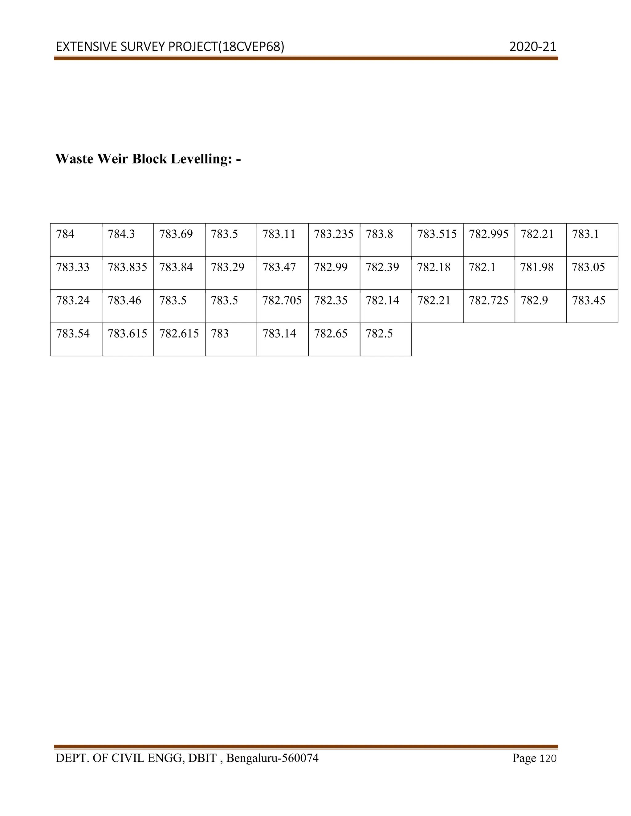 EXTENSIVE SURVEY PROJECT(18CVEP68) 2020-21
DEPT. OF CIVIL ENGG, DBIT , Bengaluru-560074 Page 120
Waste Weir Block Levelling: -
784 784.3 783.69 783.5 783.11 783.235 783.8 783.515 782.995 782.21 783.1
783.33 783.835 783.84 783.29 783.47 782.99 782.39 782.18 782.1 781.98 783.05
783.24 783.46 783.5 783.5 782.705 782.35 782.14 782.21 782.725 782.9 783.45
783.54 783.615 782.615 783 783.14 782.65 782.5
 