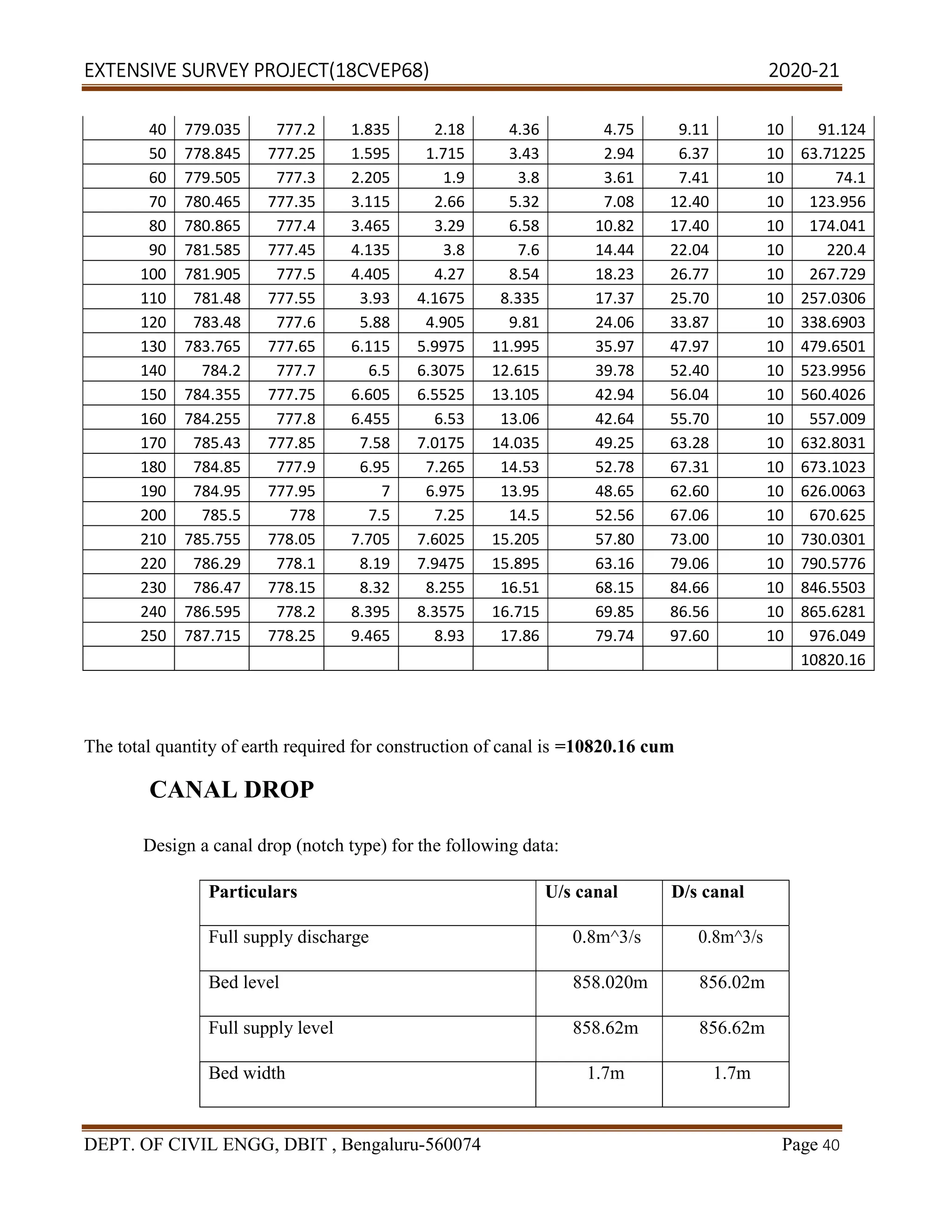 EXTENSIVE SURVEY PROJECT(18CVEP68) 2020-21
DEPT. OF CIVIL ENGG, DBIT , Bengaluru-560074 Page 40
40 779.035 777.2 1.835 2.18 4.36 4.75 9.11 10 91.124
50 778.845 777.25 1.595 1.715 3.43 2.94 6.37 10 63.71225
60 779.505 777.3 2.205 1.9 3.8 3.61 7.41 10 74.1
70 780.465 777.35 3.115 2.66 5.32 7.08 12.40 10 123.956
80 780.865 777.4 3.465 3.29 6.58 10.82 17.40 10 174.041
90 781.585 777.45 4.135 3.8 7.6 14.44 22.04 10 220.4
100 781.905 777.5 4.405 4.27 8.54 18.23 26.77 10 267.729
110 781.48 777.55 3.93 4.1675 8.335 17.37 25.70 10 257.0306
120 783.48 777.6 5.88 4.905 9.81 24.06 33.87 10 338.6903
130 783.765 777.65 6.115 5.9975 11.995 35.97 47.97 10 479.6501
140 784.2 777.7 6.5 6.3075 12.615 39.78 52.40 10 523.9956
150 784.355 777.75 6.605 6.5525 13.105 42.94 56.04 10 560.4026
160 784.255 777.8 6.455 6.53 13.06 42.64 55.70 10 557.009
170 785.43 777.85 7.58 7.0175 14.035 49.25 63.28 10 632.8031
180 784.85 777.9 6.95 7.265 14.53 52.78 67.31 10 673.1023
190 784.95 777.95 7 6.975 13.95 48.65 62.60 10 626.0063
200 785.5 778 7.5 7.25 14.5 52.56 67.06 10 670.625
210 785.755 778.05 7.705 7.6025 15.205 57.80 73.00 10 730.0301
220 786.29 778.1 8.19 7.9475 15.895 63.16 79.06 10 790.5776
230 786.47 778.15 8.32 8.255 16.51 68.15 84.66 10 846.5503
240 786.595 778.2 8.395 8.3575 16.715 69.85 86.56 10 865.6281
250 787.715 778.25 9.465 8.93 17.86 79.74 97.60 10 976.049
10820.16
The total quantity of earth required for construction of canal is =10820.16 cum
CANAL DROP
Design a canal drop (notch type) for the following data:
Particulars U/s canal D/s canal
Full supply discharge 0.8m^3/s 0.8m^3/s
Bed level 858.020m 856.02m
Full supply level 858.62m 856.62m
Bed width 1.7m 1.7m
 
