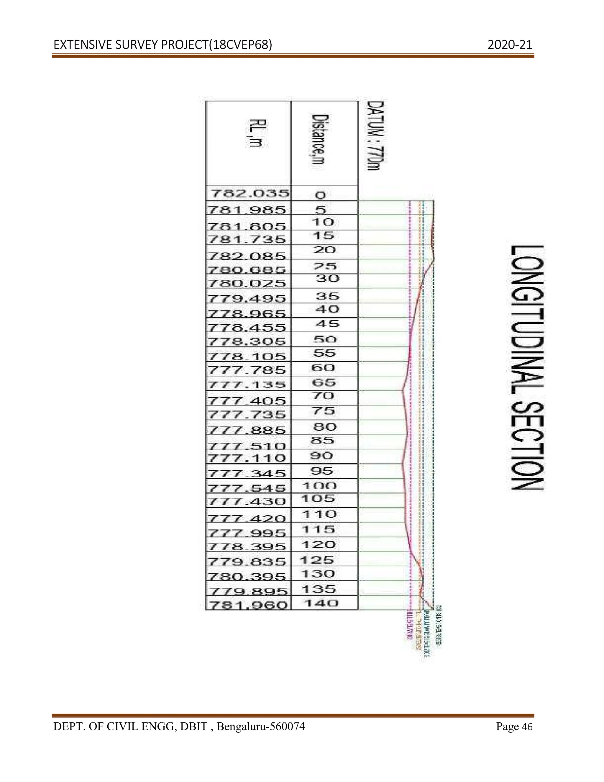 EXTENSIVE SURVEY PROJECT(18CVEP68) 2020-21
DEPT. OF CIVIL ENGG, DBIT , Bengaluru-560074 Page 46
 