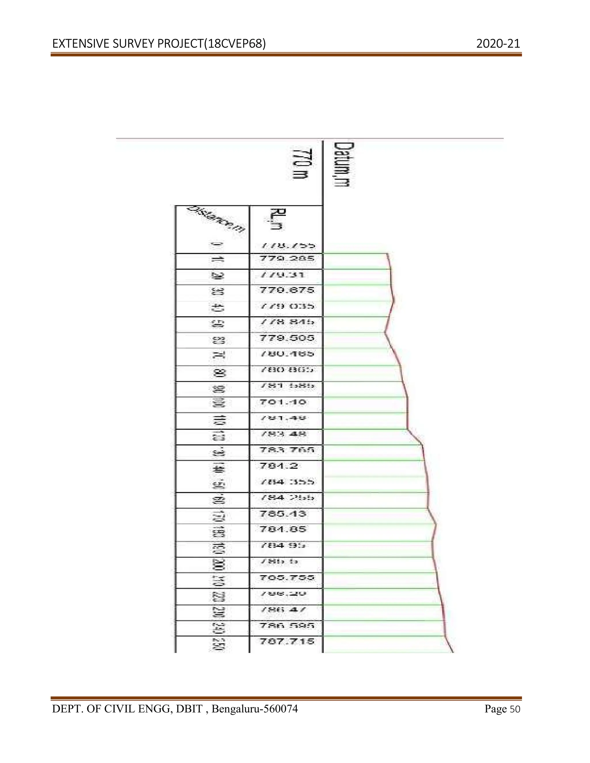 EXTENSIVE SURVEY PROJECT(18CVEP68) 2020-21
DEPT. OF CIVIL ENGG, DBIT , Bengaluru-560074 Page 50
 