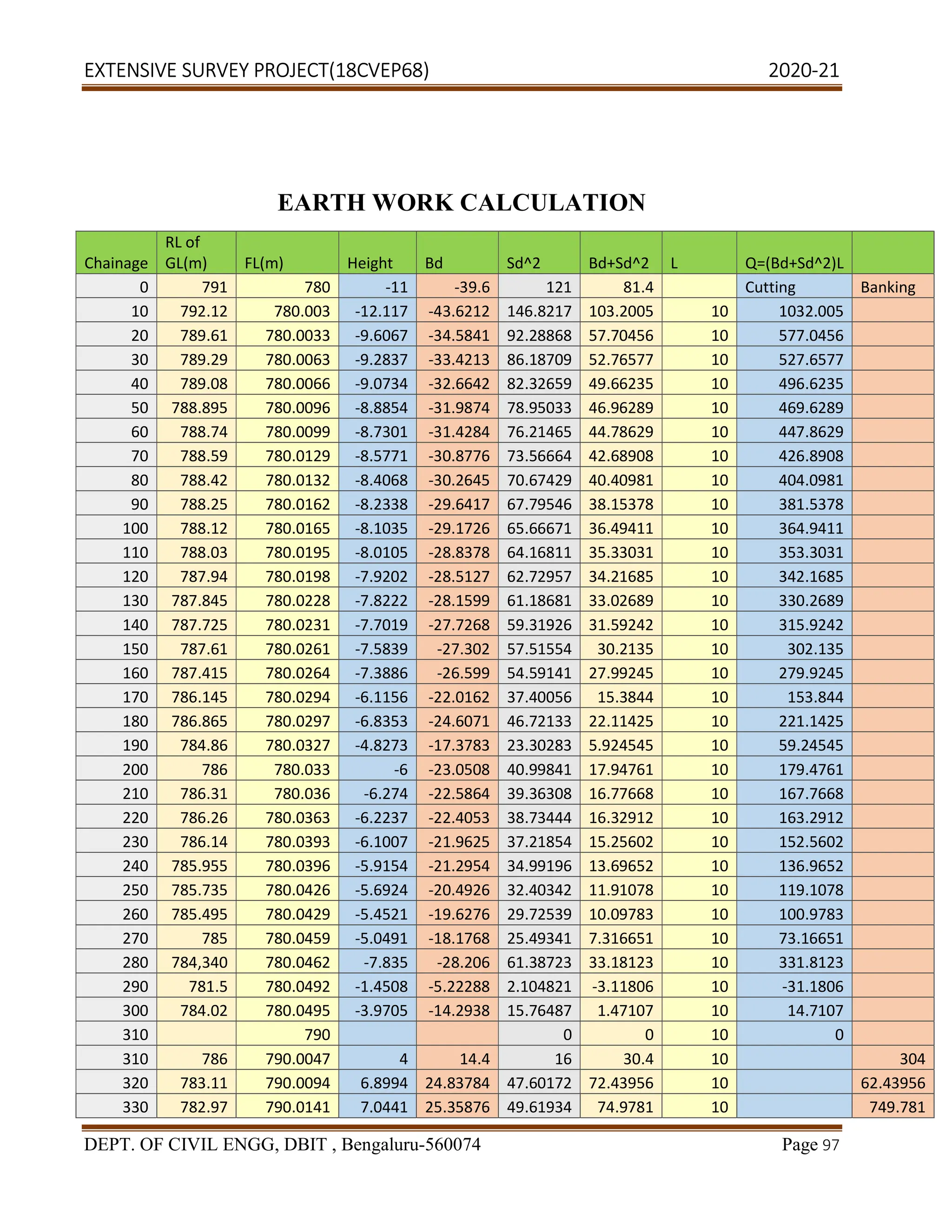 EXTENSIVE SURVEY PROJECT(18CVEP68) 2020-21
DEPT. OF CIVIL ENGG, DBIT , Bengaluru-560074 Page 97
EARTH WORK CALCULATION
Chainage
RL of
GL(m) FL(m) Height Bd Sd^2 Bd+Sd^2 L Q=(Bd+Sd^2)L
0 791 780 -11 -39.6 121 81.4 Cutting Banking
10 792.12 780.003 -12.117 -43.6212 146.8217 103.2005 10 1032.005
20 789.61 780.0033 -9.6067 -34.5841 92.28868 57.70456 10 577.0456
30 789.29 780.0063 -9.2837 -33.4213 86.18709 52.76577 10 527.6577
40 789.08 780.0066 -9.0734 -32.6642 82.32659 49.66235 10 496.6235
50 788.895 780.0096 -8.8854 -31.9874 78.95033 46.96289 10 469.6289
60 788.74 780.0099 -8.7301 -31.4284 76.21465 44.78629 10 447.8629
70 788.59 780.0129 -8.5771 -30.8776 73.56664 42.68908 10 426.8908
80 788.42 780.0132 -8.4068 -30.2645 70.67429 40.40981 10 404.0981
90 788.25 780.0162 -8.2338 -29.6417 67.79546 38.15378 10 381.5378
100 788.12 780.0165 -8.1035 -29.1726 65.66671 36.49411 10 364.9411
110 788.03 780.0195 -8.0105 -28.8378 64.16811 35.33031 10 353.3031
120 787.94 780.0198 -7.9202 -28.5127 62.72957 34.21685 10 342.1685
130 787.845 780.0228 -7.8222 -28.1599 61.18681 33.02689 10 330.2689
140 787.725 780.0231 -7.7019 -27.7268 59.31926 31.59242 10 315.9242
150 787.61 780.0261 -7.5839 -27.302 57.51554 30.2135 10 302.135
160 787.415 780.0264 -7.3886 -26.599 54.59141 27.99245 10 279.9245
170 786.145 780.0294 -6.1156 -22.0162 37.40056 15.3844 10 153.844
180 786.865 780.0297 -6.8353 -24.6071 46.72133 22.11425 10 221.1425
190 784.86 780.0327 -4.8273 -17.3783 23.30283 5.924545 10 59.24545
200 786 780.033 -6 -23.0508 40.99841 17.94761 10 179.4761
210 786.31 780.036 -6.274 -22.5864 39.36308 16.77668 10 167.7668
220 786.26 780.0363 -6.2237 -22.4053 38.73444 16.32912 10 163.2912
230 786.14 780.0393 -6.1007 -21.9625 37.21854 15.25602 10 152.5602
240 785.955 780.0396 -5.9154 -21.2954 34.99196 13.69652 10 136.9652
250 785.735 780.0426 -5.6924 -20.4926 32.40342 11.91078 10 119.1078
260 785.495 780.0429 -5.4521 -19.6276 29.72539 10.09783 10 100.9783
270 785 780.0459 -5.0491 -18.1768 25.49341 7.316651 10 73.16651
280 784,340 780.0462 -7.835 -28.206 61.38723 33.18123 10 331.8123
290 781.5 780.0492 -1.4508 -5.22288 2.104821 -3.11806 10 -31.1806
300 784.02 780.0495 -3.9705 -14.2938 15.76487 1.47107 10 14.7107
310 790 0 0 10 0
310 786 790.0047 4 14.4 16 30.4 10 304
320 783.11 790.0094 6.8994 24.83784 47.60172 72.43956 10 62.43956
330 782.97 790.0141 7.0441 25.35876 49.61934 74.9781 10 749.781
 