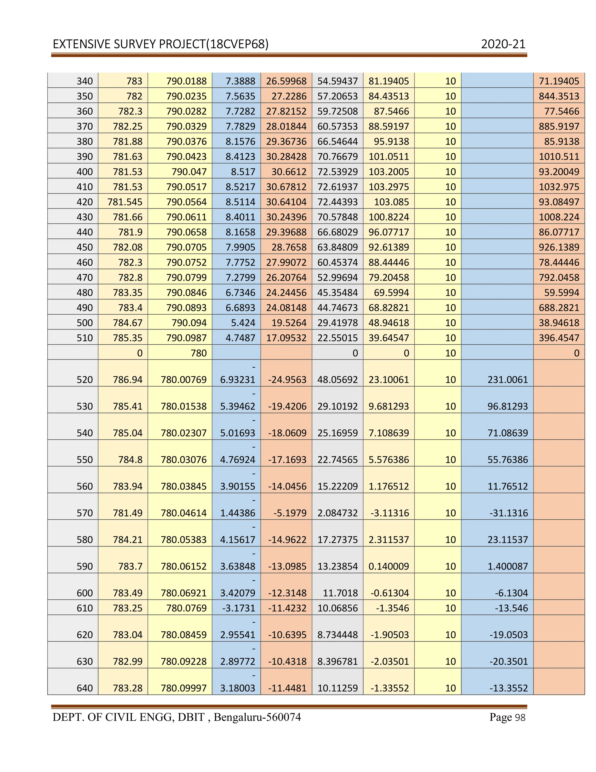 EXTENSIVE SURVEY PROJECT(18CVEP68) 2020-21
DEPT. OF CIVIL ENGG, DBIT , Bengaluru-560074 Page 98
340 783 790.0188 7.3888 26.59968 54.59437 81.19405 10 71.19405
350 782 790.0235 7.5635 27.2286 57.20653 84.43513 10 844.3513
360 782.3 790.0282 7.7282 27.82152 59.72508 87.5466 10 77.5466
370 782.25 790.0329 7.7829 28.01844 60.57353 88.59197 10 885.9197
380 781.88 790.0376 8.1576 29.36736 66.54644 95.9138 10 85.9138
390 781.63 790.0423 8.4123 30.28428 70.76679 101.0511 10 1010.511
400 781.53 790.047 8.517 30.6612 72.53929 103.2005 10 93.20049
410 781.53 790.0517 8.5217 30.67812 72.61937 103.2975 10 1032.975
420 781.545 790.0564 8.5114 30.64104 72.44393 103.085 10 93.08497
430 781.66 790.0611 8.4011 30.24396 70.57848 100.8224 10 1008.224
440 781.9 790.0658 8.1658 29.39688 66.68029 96.07717 10 86.07717
450 782.08 790.0705 7.9905 28.7658 63.84809 92.61389 10 926.1389
460 782.3 790.0752 7.7752 27.99072 60.45374 88.44446 10 78.44446
470 782.8 790.0799 7.2799 26.20764 52.99694 79.20458 10 792.0458
480 783.35 790.0846 6.7346 24.24456 45.35484 69.5994 10 59.5994
490 783.4 790.0893 6.6893 24.08148 44.74673 68.82821 10 688.2821
500 784.67 790.094 5.424 19.5264 29.41978 48.94618 10 38.94618
510 785.35 790.0987 4.7487 17.09532 22.55015 39.64547 10 396.4547
0 780 0 0 10 0
520 786.94 780.00769
-
6.93231 -24.9563 48.05692 23.10061 10 231.0061
530 785.41 780.01538
-
5.39462 -19.4206 29.10192 9.681293 10 96.81293
540 785.04 780.02307
-
5.01693 -18.0609 25.16959 7.108639 10 71.08639
550 784.8 780.03076
-
4.76924 -17.1693 22.74565 5.576386 10 55.76386
560 783.94 780.03845
-
3.90155 -14.0456 15.22209 1.176512 10 11.76512
570 781.49 780.04614
-
1.44386 -5.1979 2.084732 -3.11316 10 -31.1316
580 784.21 780.05383
-
4.15617 -14.9622 17.27375 2.311537 10 23.11537
590 783.7 780.06152
-
3.63848 -13.0985 13.23854 0.140009 10 1.400087
600 783.49 780.06921
-
3.42079 -12.3148 11.7018 -0.61304 10 -6.1304
610 783.25 780.0769 -3.1731 -11.4232 10.06856 -1.3546 10 -13.546
620 783.04 780.08459
-
2.95541 -10.6395 8.734448 -1.90503 10 -19.0503
630 782.99 780.09228
-
2.89772 -10.4318 8.396781 -2.03501 10 -20.3501
640 783.28 780.09997
-
3.18003 -11.4481 10.11259 -1.33552 10 -13.3552
 