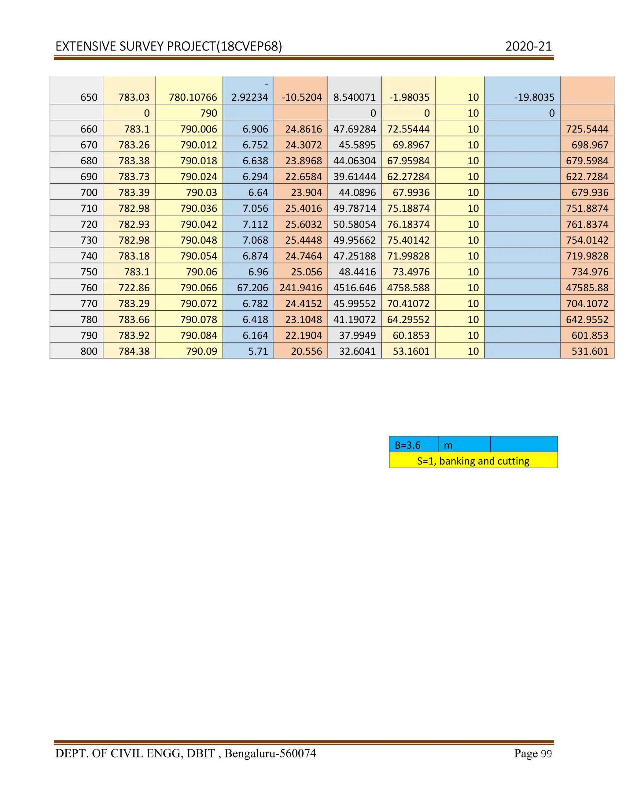 EXTENSIVE SURVEY PROJECT(18CVEP68) 2020-21
DEPT. OF CIVIL ENGG, DBIT , Bengaluru-560074 Page 99
650 783.03 780.10766
-
2.92234 -10.5204 8.540071 -1.98035 10 -19.8035
0 790 0 0 10 0
660 783.1 790.006 6.906 24.8616 47.69284 72.55444 10 725.5444
670 783.26 790.012 6.752 24.3072 45.5895 69.8967 10 698.967
680 783.38 790.018 6.638 23.8968 44.06304 67.95984 10 679.5984
690 783.73 790.024 6.294 22.6584 39.61444 62.27284 10 622.7284
700 783.39 790.03 6.64 23.904 44.0896 67.9936 10 679.936
710 782.98 790.036 7.056 25.4016 49.78714 75.18874 10 751.8874
720 782.93 790.042 7.112 25.6032 50.58054 76.18374 10 761.8374
730 782.98 790.048 7.068 25.4448 49.95662 75.40142 10 754.0142
740 783.18 790.054 6.874 24.7464 47.25188 71.99828 10 719.9828
750 783.1 790.06 6.96 25.056 48.4416 73.4976 10 734.976
760 722.86 790.066 67.206 241.9416 4516.646 4758.588 10 47585.88
770 783.29 790.072 6.782 24.4152 45.99552 70.41072 10 704.1072
780 783.66 790.078 6.418 23.1048 41.19072 64.29552 10 642.9552
790 783.92 790.084 6.164 22.1904 37.9949 60.1853 10 601.853
800 784.38 790.09 5.71 20.556 32.6041 53.1601 10 531.601
B=3.6 m
S=1, banking and cutting
 