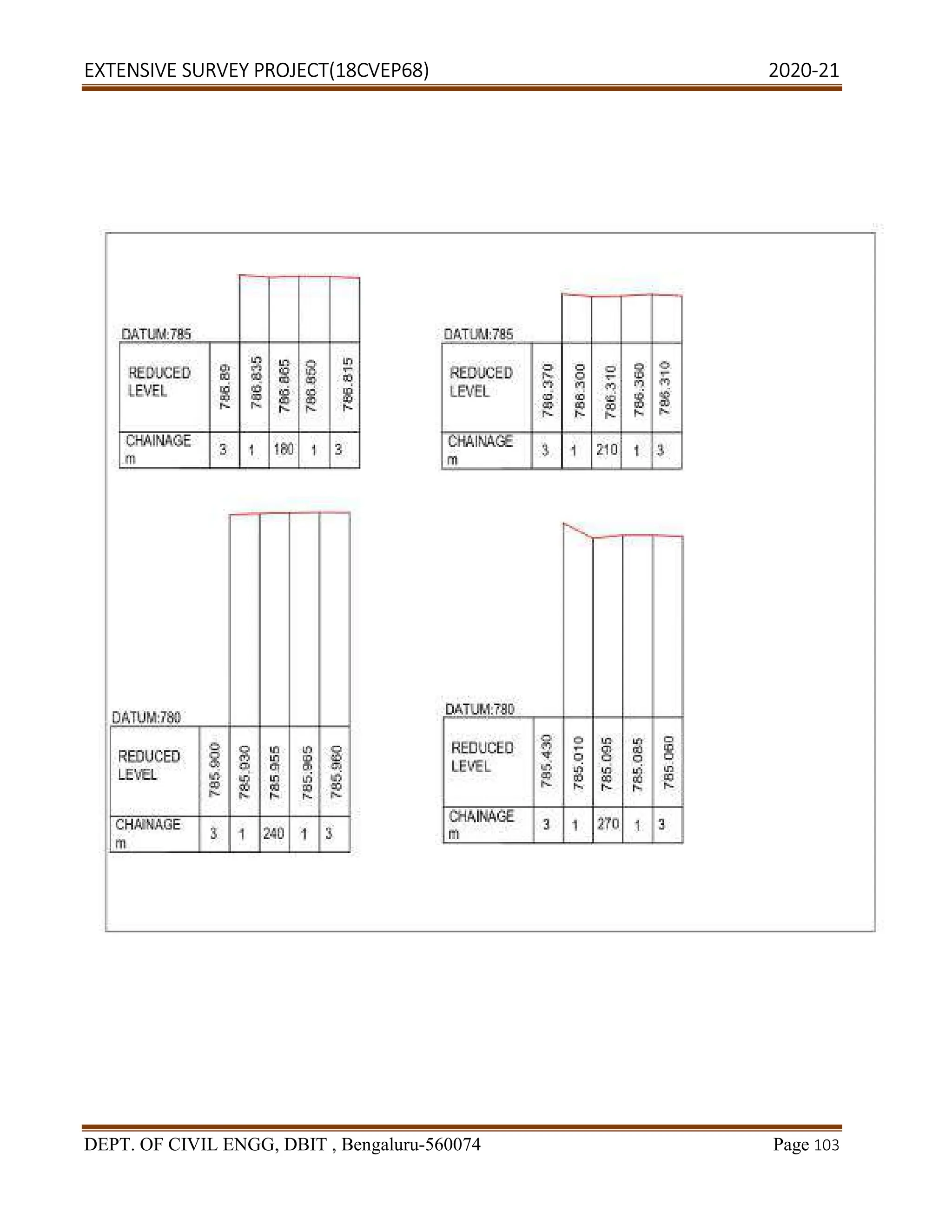 EXTENSIVE SURVEY PROJECT(18CVEP68) 2020-21
DEPT. OF CIVIL ENGG, DBIT , Bengaluru-560074 Page 103
 