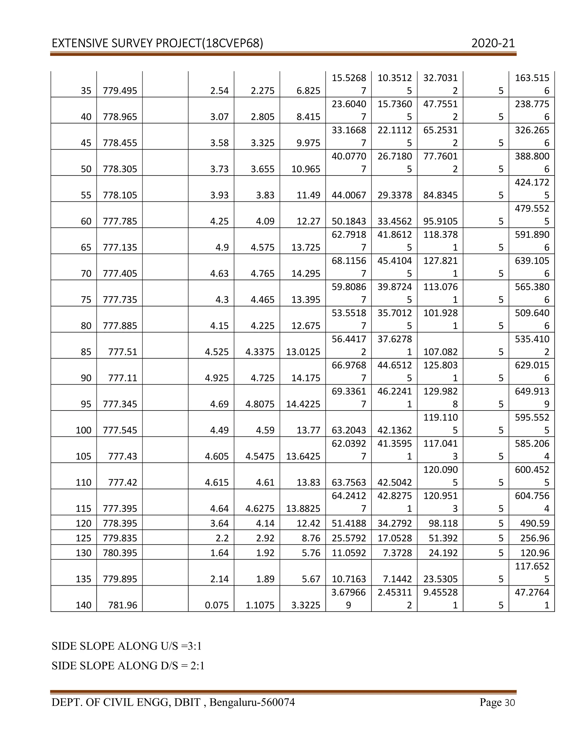EXTENSIVE SURVEY PROJECT(18CVEP68) 2020-21
DEPT. OF CIVIL ENGG, DBIT , Bengaluru-560074 Page 30
35 779.495 2.54 2.275 6.825
15.5268
7
10.3512
5
32.7031
2 5
163.515
6
40 778.965 3.07 2.805 8.415
23.6040
7
15.7360
5
47.7551
2 5
238.775
6
45 778.455 3.58 3.325 9.975
33.1668
7
22.1112
5
65.2531
2 5
326.265
6
50 778.305 3.73 3.655 10.965
40.0770
7
26.7180
5
77.7601
2 5
388.800
6
55 778.105 3.93 3.83 11.49 44.0067 29.3378 84.8345 5
424.172
5
60 777.785 4.25 4.09 12.27 50.1843 33.4562 95.9105 5
479.552
5
65 777.135 4.9 4.575 13.725
62.7918
7
41.8612
5
118.378
1 5
591.890
6
70 777.405 4.63 4.765 14.295
68.1156
7
45.4104
5
127.821
1 5
639.105
6
75 777.735 4.3 4.465 13.395
59.8086
7
39.8724
5
113.076
1 5
565.380
6
80 777.885 4.15 4.225 12.675
53.5518
7
35.7012
5
101.928
1 5
509.640
6
85 777.51 4.525 4.3375 13.0125
56.4417
2
37.6278
1 107.082 5
535.410
2
90 777.11 4.925 4.725 14.175
66.9768
7
44.6512
5
125.803
1 5
629.015
6
95 777.345 4.69 4.8075 14.4225
69.3361
7
46.2241
1
129.982
8 5
649.913
9
100 777.545 4.49 4.59 13.77 63.2043 42.1362
119.110
5 5
595.552
5
105 777.43 4.605 4.5475 13.6425
62.0392
7
41.3595
1
117.041
3 5
585.206
4
110 777.42 4.615 4.61 13.83 63.7563 42.5042
120.090
5 5
600.452
5
115 777.395 4.64 4.6275 13.8825
64.2412
7
42.8275
1
120.951
3 5
604.756
4
120 778.395 3.64 4.14 12.42 51.4188 34.2792 98.118 5 490.59
125 779.835 2.2 2.92 8.76 25.5792 17.0528 51.392 5 256.96
130 780.395 1.64 1.92 5.76 11.0592 7.3728 24.192 5 120.96
135 779.895 2.14 1.89 5.67 10.7163 7.1442 23.5305 5
117.652
5
140 781.96 0.075 1.1075 3.3225
3.67966
9
2.45311
2
9.45528
1 5
47.2764
1
SIDE SLOPE ALONG U/S =3:1
SIDE SLOPE ALONG D/S = 2:1
 