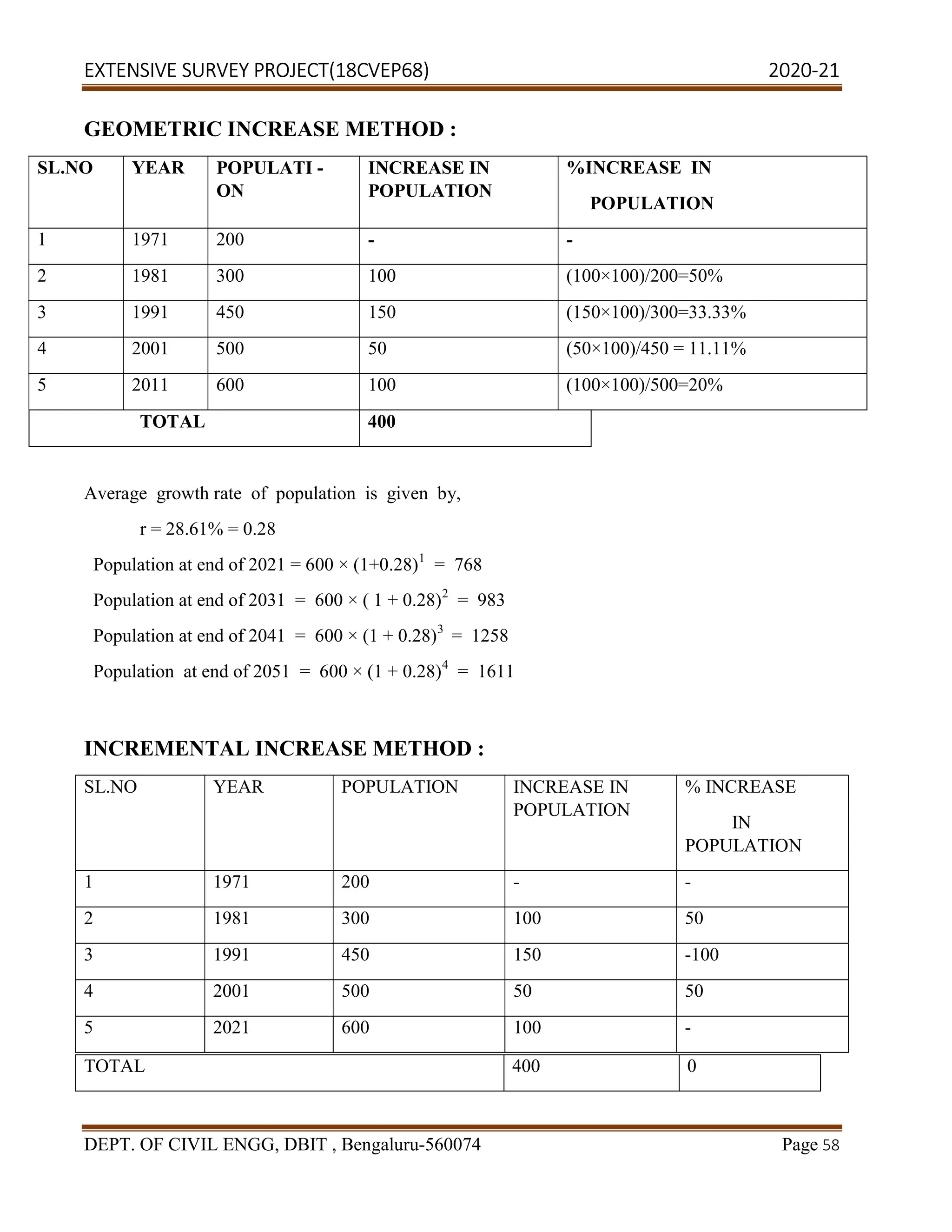 EXTENSIVE SURVEY PROJECT(18CVEP68) 2020-21
DEPT. OF CIVIL ENGG, DBIT , Bengaluru-560074 Page 58
GEOMETRIC INCREASE METHOD :
SL.NO YEAR POPULATI -
ON
INCREASE IN
POPULATION
%INCREASE IN
POPULATION
1 1971 200 - -
2 1981 300 100 (100×100)/200=50%
3 1991 450 150 (150×100)/300=33.33%
4 2001 500 50 (50×100)/450 = 11.11%
5 2011 600 100 (100×100)/500=20%
TOTAL 400
Average growth rate of population is given by,
r = 28.61% = 0.28
Population at end of 2021 = 600 × (1+0.28)1
= 768
Population at end of 2031 = 600 × ( 1 + 0.28)2
= 983
Population at end of 2041 = 600 × (1 + 0.28)3
= 1258
Population at end of 2051 = 600 × (1 + 0.28)4
= 1611
INCREMENTAL INCREASE METHOD :
SL.NO YEAR POPULATION INCREASE IN
POPULATION
% INCREASE
IN
POPULATION
1 1971 200 - -
2 1981 300 100 50
3 1991 450 150 -100
4 2001 500 50 50
5 2021 600 100 -
TOTAL 400 0
 