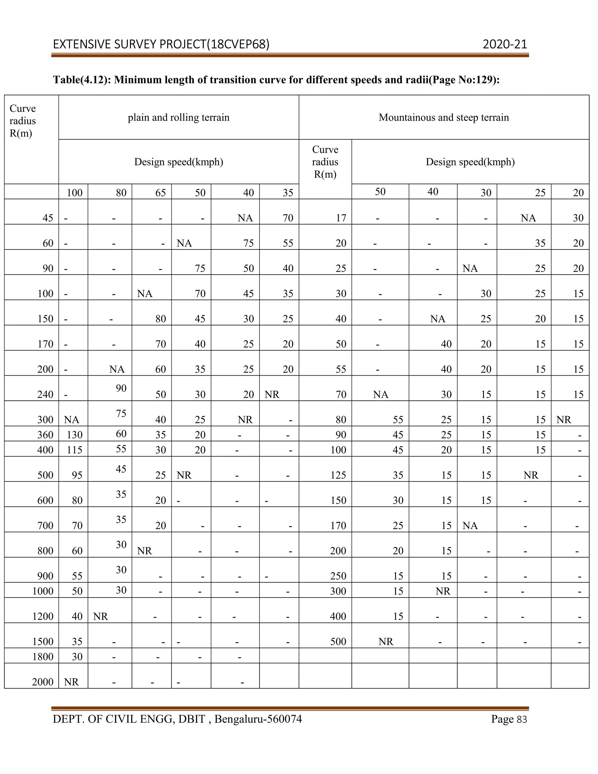 EXTENSIVE SURVEY PROJECT(18CVEP68) 2020-21
DEPT. OF CIVIL ENGG, DBIT , Bengaluru-560074 Page 83
Table(4.12): Minimum length of transition curve for different speeds and radii(Page No:129):
Curve
radius
R(m)
plain and rolling terrain Mountainous and steep terrain
Design speed(kmph)
Curve
radius
R(m)
Design speed(kmph)
100 80 65 50 40 35 50 40 30 25 20
45 - - - - NA 70 17 - - - NA 30
60 - - - NA 75 55 20 - - - 35 20
90 - - - 75 50 40 25 - - NA 25 20
100 - - NA 70 45 35 30 - - 30 25 15
150 - - 80 45 30 25 40 - NA 25 20 15
170 - - 70 40 25 20 50 - 40 20 15 15
200 - NA 60 35 25 20 55 - 40 20 15 15
240 -
90
50 30 20 NR 70 NA 30 15 15 15
300 NA
75
40 25 NR - 80 55 25 15 15 NR
360 130 60 35 20 - - 90 45 25 15 15 -
400 115 55 30 20 - - 100 45 20 15 15 -
500 95
45
25 NR - - 125 35 15 15 NR -
600 80
35
20 - - - 150 30 15 15 - -
700 70
35
20 - - - 170 25 15 NA - -
800 60
30
NR - - - 200 20 15 - - -
900 55
30
- - - - 250 15 15 - - -
1000 50 30 - - - - 300 15 NR - - -
1200 40 NR - - - - 400 15 - - - -
1500 35 - - - - - 500 NR - - - -
1800 30 - - - -
2000 NR - - - -
 