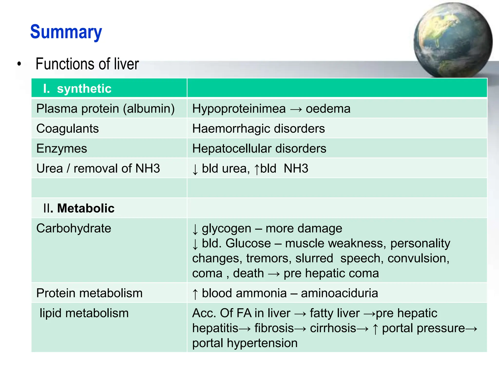 Summary
• Functions of liver
I. synthetic
Plasma protein (albumin) Hypoproteinimea → oedema
Coagulants Haemorrhagic disorders
Enzymes Hepatocellular disorders
Urea / removal of NH3 ↓ bld urea, ↑bld NH3
II. Metabolic
Carbohydrate ↓ glycogen – more damage
↓ bld. Glucose – muscle weakness, personality
changes, tremors, slurred speech, convulsion,
coma , death → pre hepatic coma
Protein metabolism ↑ blood ammonia – aminoaciduria
lipid metabolism Acc. Of FA in liver → fatty liver →pre hepatic
hepatitis→ fibrosis→ cirrhosis→ ↑ portal pressure→
portal hypertension
 