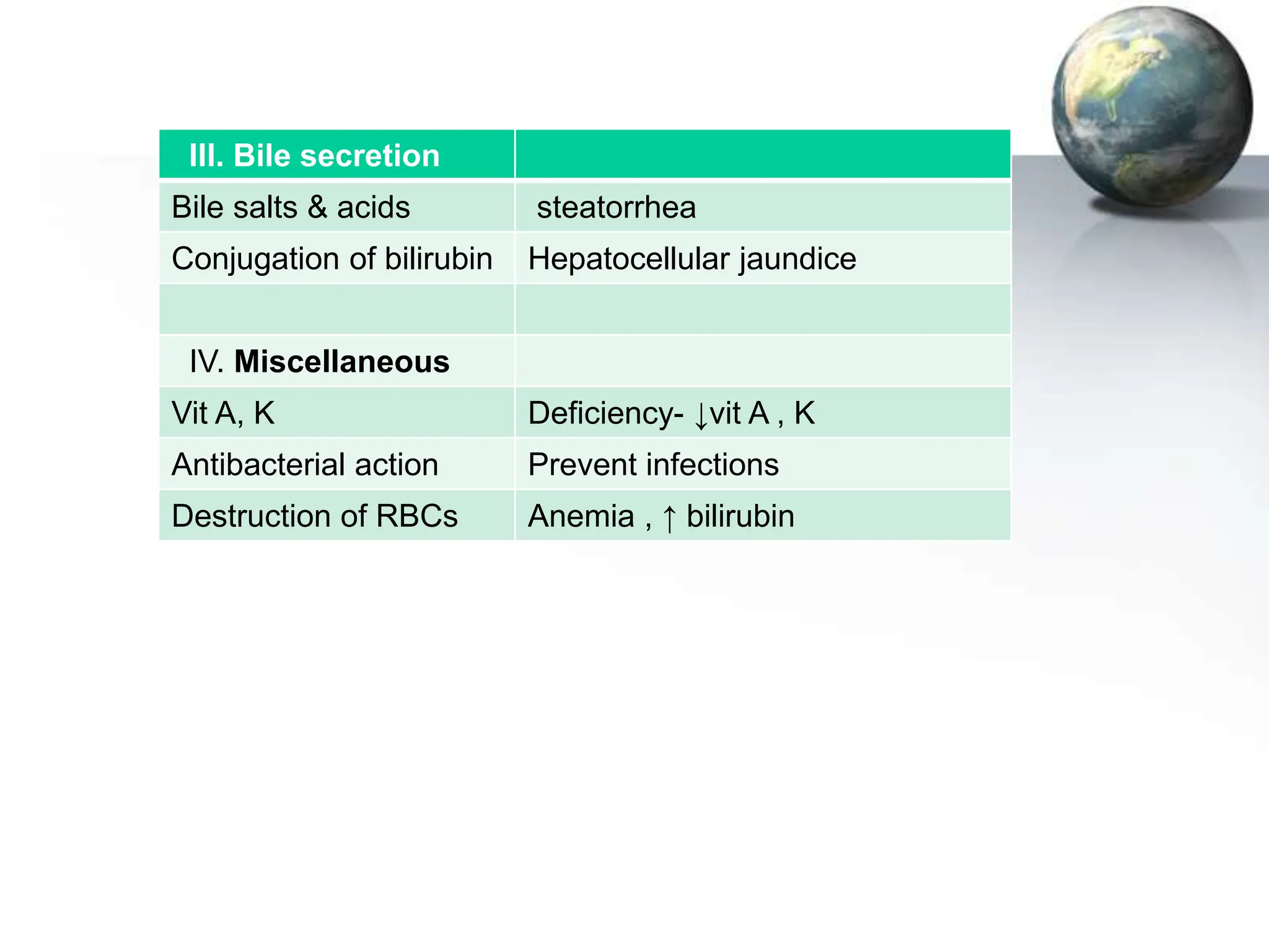 III. Bile secretion
Bile salts & acids steatorrhea
Conjugation of bilirubin Hepatocellular jaundice
IV. Miscellaneous
Vit A, K Deficiency- ↓vit A , K
Antibacterial action Prevent infections
Destruction of RBCs Anemia , ↑ bilirubin
 
