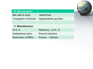 III. Bile secretion
Bile salts & acids steatorrhea
Conjugation of bilirubin Hepatocellular jaundice
IV. Miscellaneous
Vit A, K Deficiency- ↓vit A , K
Antibacterial action Prevent infections
Destruction of RBCs Anemia , ↑ bilirubin
 