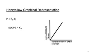 15
Henrys law Graphical Representation
P = KH X
SLOPE = KH
PARTIAL
PRESSURE
OF
GAS
MOLE FRACTION OF GAS IN
SOLUTION
 