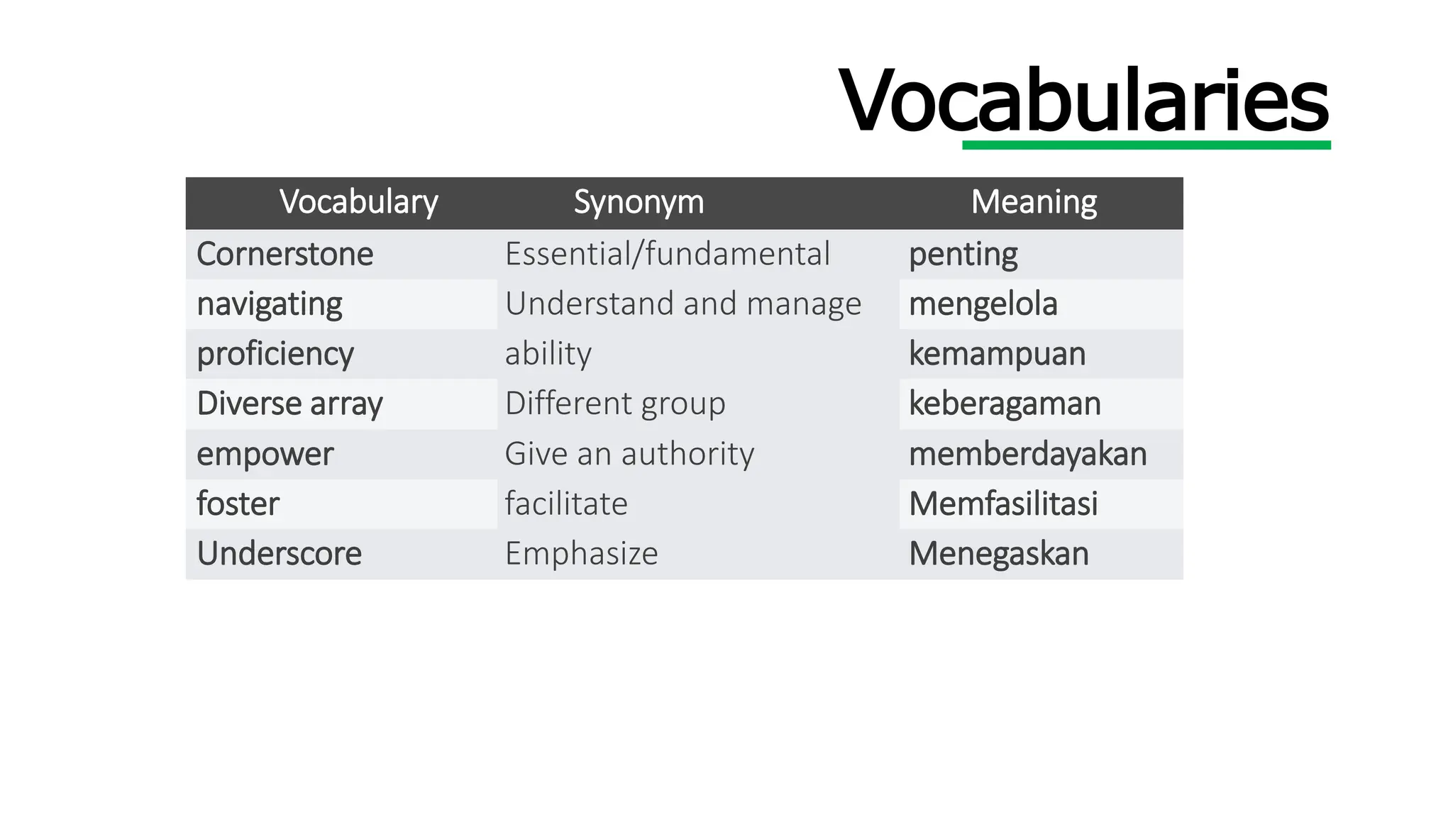 Vocabulary Synonym Meaning
Cornerstone Essential/fundamental penting
navigating Understand and manage mengelola
proficiency ability kemampuan
Diverse array Different group keberagaman
empower Give an authority memberdayakan
foster facilitate Memfasilitasi
Underscore Emphasize Menegaskan
Vocabularies
 