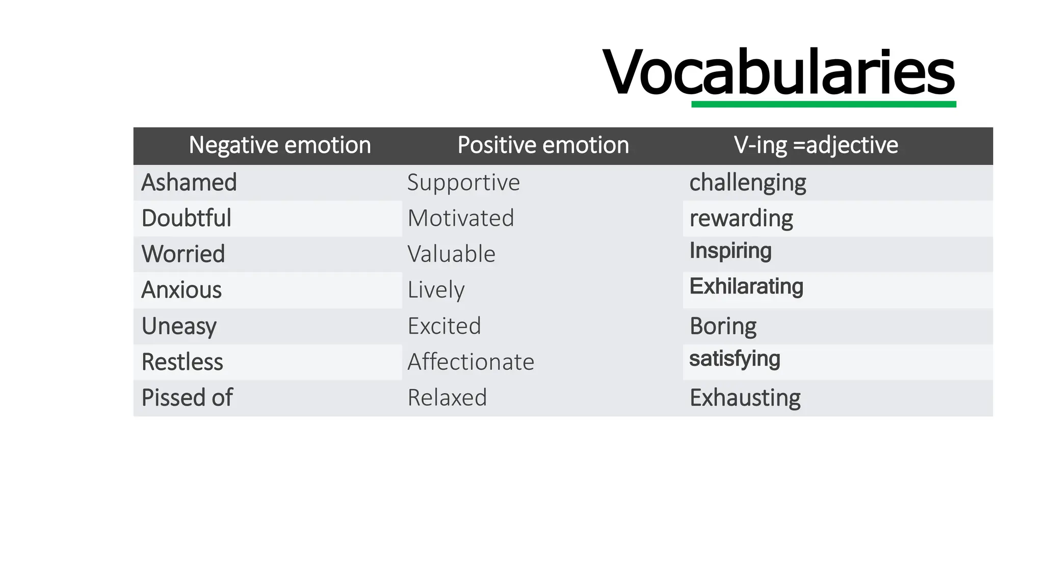 Negative emotion Positive emotion V-ing =adjective
Ashamed Supportive challenging
Doubtful Motivated rewarding
Worried Valuable Inspiring
Anxious Lively Exhilarating
Uneasy Excited Boring
Restless Affectionate satisfying
Pissed of Relaxed Exhausting
Vocabularies
 