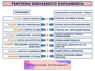 ТЬЮТЕРЫ ШКОЛЬНОГО ПАРЛАМЕНТА
ФРАКЦИЯ ОБРАЗОВАНИЯ, КУЛЬТУРЫ И
ИСКУССТВА
ФРАКЦИЯ ПРАВА И ПОРЯДКА
ФРАКЦИЯ ПЕЧАТИ И ИНФОРМАЦИИ
ПРЕЗИДЕНТ
ФРАКЦИЯ ЗАБОТЫ (ВОЛОНТЕРСТВО)
ФРАКЦИЯ ЭКОЛОГИИ И ТРУДА
ФРАКЦИЯ САМОПОЗНАНИЯ, СЧАСТЬЯ
ФРАКЦИЯ СПОРТА И ЗОЖ
ФРАКЦИЯ ДЕБАТНОГО ДВИЖЕНИЯ
ЗАМЕСТИТЕЛЬ ДИРЕКТОРА ПО УВР,
ВОЖАТЫЙ
УЧИТЕЛЬ ИСТОРИИ И ПРАВА
УЧИТЕЛЬ ФИЛОЛОГИИ (ИНФОРМАТИКИ)
РУКОВОДИТЕЛЬ ТЬЮТЕРСКОЙ СЛУЖБЫ
СОЦИАЛЬНЫЙ ПЕДАГОГ
УЧИТЕЛЬ ГЕОГРАФИИ (ХИМИИ,
БИОЛОГИИ)
ПЕДАГОГ-ПСИХОЛОГ, УЧИТЕЛЬ
САМОПОЗНАНИЯ
УЧИТЕЛЬ ФК, ШКОЛЬНЫЙ МЕДИК
ЗАМЕСТИТЕЛЬ ДИРЕКТОРА
1
2
3
4
5
6
7
8
 