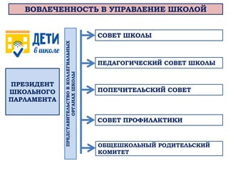 ПРЕЗИДЕНТ
ШКОЛЬНОГО
ПАРЛАМЕНТА
ВОВЛЕЧЕННОСТЬ В УПРАВЛЕНИЕ ШКОЛОЙ
ПЕДАГОГИЧЕСКИЙ СОВЕТ ШКОЛЫ
ПОПЕЧИТЕЛЬСКИЙ СОВЕТ
СОВЕТ ПРОФИЛАКТИКИ
ОБЩЕШКОЛЬНЫЙ РОДИТЕЛЬСКИЙ
КОМИТЕТ
СОВЕТ ШКОЛЫ
ПРЕДСТАВИТЕЛЬСТВО
В
КОЛЛЕГИАЛЬНЫХ
ОРГАНАХ
ШКОЛЫ
 