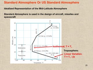 25
Standard Atmosphere Or US Standard Atmosphere
Idealized Representation of the Mid-Latitude Atmosphere
Standard Atmosphere is used in the design of aircraft, missiles and
spacecraft
Linear Variation,
T = Ta - bz
Isothermal, T = To
Troposphere:
 