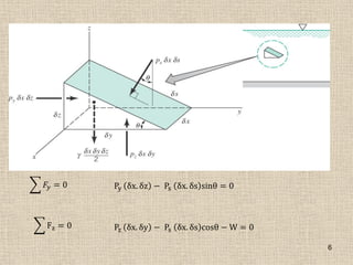 6
𝐹𝑦 = 0 Py δx. δz − Ps δx. δs sinθ = 0
Fz = 0 Pz δx. δy − Ps δx. δs cosθ − W = 0
 