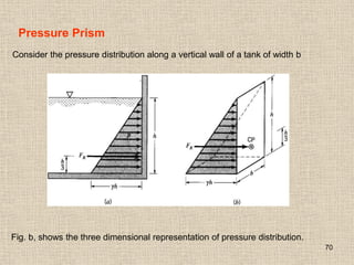 70
Consider the pressure distribution along a vertical wall of a tank of width b
Pressure Prism
Fig. b, shows the three dimensional representation of pressure distribution.
 