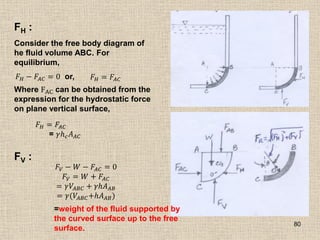 80
FH :
Consider the free body diagram of
he fluid volume ABC. For
equilibrium,
𝐹𝐻 − 𝐹𝐴𝐶 = 0 or, 𝐹𝐻 = 𝐹𝐴𝐶
Where FAC can be obtained from the
expression for the hydrostatic force
on plane vertical surface,
𝐹𝐻 = 𝐹𝐴𝐶
= 𝛾𝑕𝑐𝐴𝐴𝐶
FV :
𝐹𝑉 − 𝑊 − 𝐹𝐴𝐶 = 0
𝐹𝑉 = 𝑊 + 𝐹𝐴𝐶
= 𝛾𝑉𝐴𝐵𝐶 + 𝛾𝑕𝐴𝐴𝐵
= 𝛾(𝑉𝐴𝐵𝐶+𝑕𝐴𝐴𝐵)
=weight of the fluid supported by
the curved surface up to the free
surface.
 