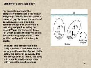 96
Stability of Submerged Body
For example, consider the
completely submerged body shown
in figure (STABLE). This body has a
center of gravity below the center of
buoyancy. A rotation from its
equilibrium position will create a
restoring couple formed by the
weight W and the buoyancy force
FB, which causes the body to rotate
back to its original position. Thus
for this configuration the body is
stable.
Thus, for this configuration the
body is stable. It is to be noted that
as long as the center of gravity falls
below the center of buoyancy, this
will always be true; that is, the body
is in a stable equilibrium position
with respect to small rotations
 