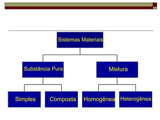 Simples Composta
Substância Pura
Homogênea Heterogênea
Mistura
Sistemas Materiais
 