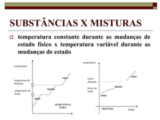 SUBSTÂNCIAS X MISTURAS
 temperatura constante durante as mudanças de
estado físico x temperatura variável durante as
mudanças de estado
temperatura
temperatura de
fusão
temperatura de
ebulição
SUBSTÂNCIA
PURA
sólido
líquido
vapor
temperatura
início da
fusão
início
ebulição
MISTURA tempo
sólido
líquido
vapor
 