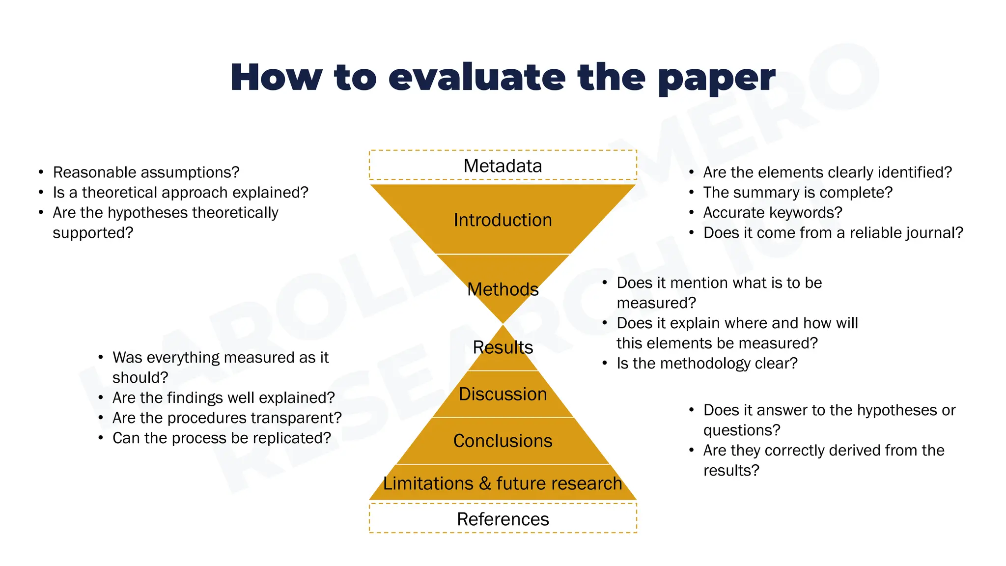 References
Metadata
Results
Discussion
Conclusions
Methods
Limitations & future research
Introduction
How to evaluate the paper
• Are the elements clearly identified?
• The summary is complete?
• Accurate keywords?
• Does it come from a reliable journal?
• Reasonable assumptions?
• Is a theoretical approach explained?
• Are the hypotheses theoretically
supported?
• Was everything measured as it
should?
• Are the findings well explained?
• Are the procedures transparent?
• Can the process be replicated?
• Does it mention what is to be
measured?
• Does it explain where and how will
this elements be measured?
• Is the methodology clear?
• Does it answer to the hypotheses or
questions?
• Are they correctly derived from the
results?
 