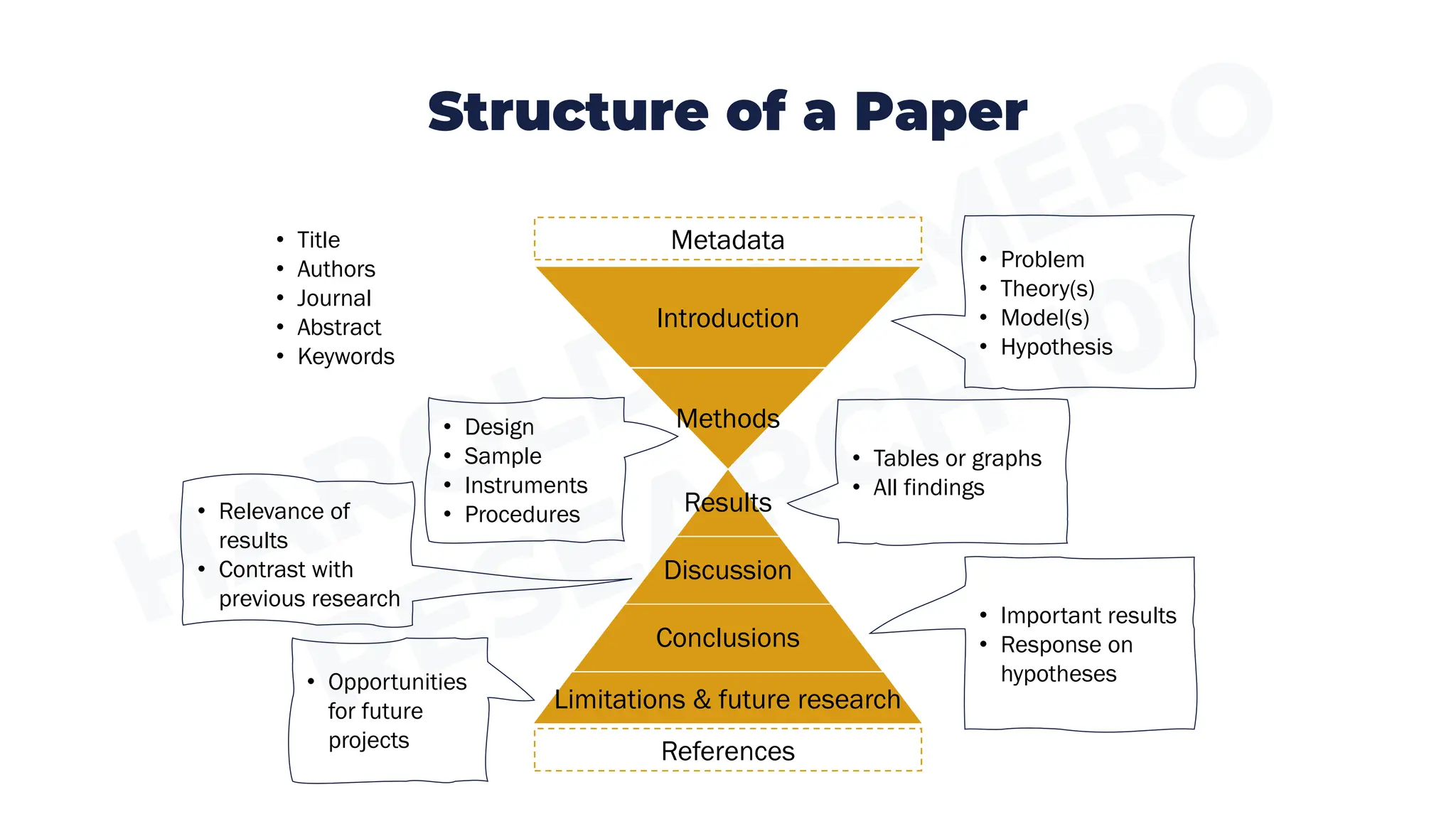 References
Metadata
Results
Discussion
Conclusions
Methods
Limitations & future research
Introduction
Structure of a Paper
• Title
• Authors
• Journal
• Abstract
• Keywords
• Problem
• Theory(s)
• Model(s)
• Hypothesis
• Design
• Sample
• Instruments
• Procedures
• Tables or graphs
• All findings
• Relevance of
results
• Contrast with
previous research
• Important results
• Response on
hypotheses
• Opportunities
for future
projects
 