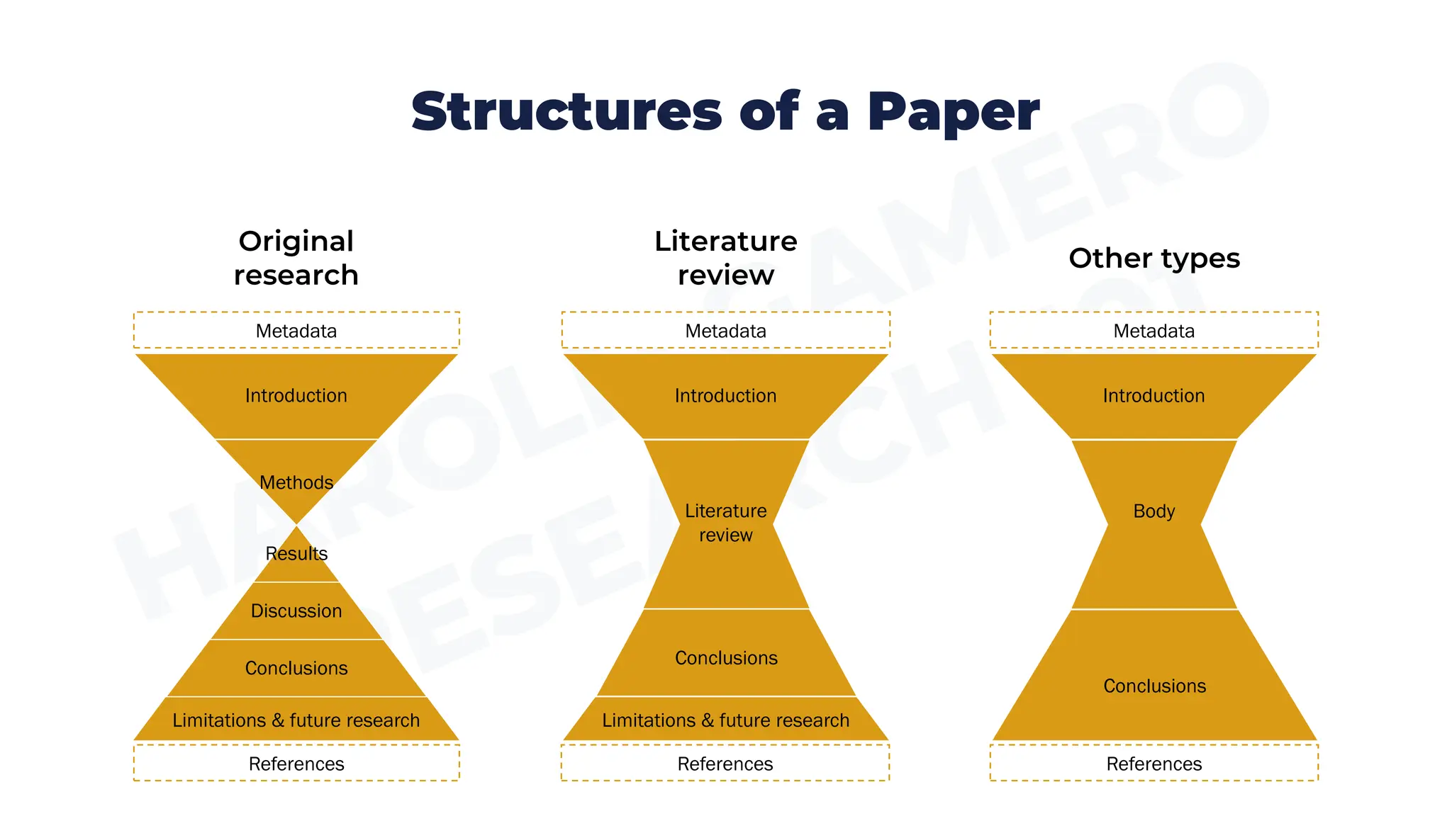 References
Metadata
Results
Discussion
Conclusions
Methods
Limitations & future research
Introduction
Original
research
Literature
review
Structures of a Paper
Metadata
Introduction
Literature
review
Conclusions
References
Conclusions
Limitations & future research
Other types
References
Metadata
Introduction
Body
Conclusions
 