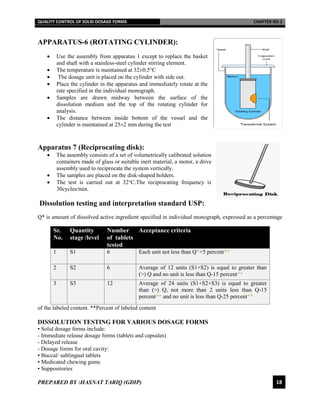 QUALITY CONTROL OF SOLID DOSAGE FORMS CHAPTER NO 2
PREPARED BY :HASNAT TARIQ (GDIP) 18
APPARATUS-6 (ROTATING CYLINDER):
 Use the assembly from apparatus 1 except to replace the basket
and shaft with a stainless-steel cylinder stirring element.
 The temperature is maintained at 32±0.5°C
 The dosage unit is placed on the cylinder with side out.
 Place the cylinder in the apparatus and immediately rotate at the
rate specified in the individual monograph.
 Samples are drawn midway between the surface of the
dissolution medium and the top of the rotating cylinder for
analysis.
 The distance between inside bottom of the vessel and the
cylinder is maintained at 25±2 mm during the test
Apparatus 7 (Reciprocating disk):
 The assembly consists of a set of volumetrically calibrated solution
containers made of glass or suitable inert material, a motor, a drive
assembly used to reciprocate the system vertically.
 The samples are placed on the disk-shaped holders.
 The test is carried out at 32°C.The reciprocating frequency is
30cycles/min.
Dissolution testing and interpretation standard USP:
Q* is amount of dissolved active ingredient specified in individual monograph, expressed as a percentage
of the labeled content. **Percent of labeled content
DISSOLUTION TESTING FOR VARIOUS DOSAGE FORMS
• Solid dosage forms include:
- Immediate release dosage forms (tablets and capsules)
- Delayed release
- Dosage forms for oral cavity:
▪ Buccal/ sublingual tablets
▪ Medicated chewing gums
• Suppositories
Sr.
No.
Quantity
stage /level
Number
of tablets
tested
Acceptance criteria
1 S1 6 Each unit not less than Q*+5 percent**
2 S2 6 Average of 12 units (S1+S2) is equal to greater than
(>) Q and no unit is less than Q-15 percent**
3 S3 12 Average of 24 units (S1+S2+S3) is equal to greater
than (>) Q, not more than 2 units less than Q-15
percent** and no unit is less than Q-25 percent**
 