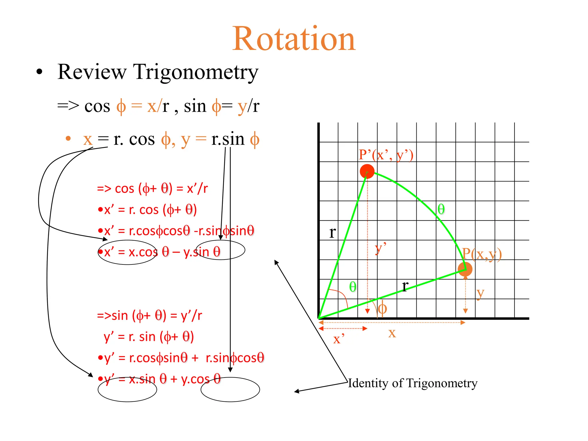 Rotation
• Review Trigonometry
=> cos  = x/r , sin = y/r
• x = r. cos , y = r.sin 


P(x,y)
x
y
r
x’
y’

P’(x’, y’)
r
=> cos (+ ) = x’/r
•x’ = r. cos (+ )
•x’ = r.coscos -r.sinsin
•x’ = x.cos  – y.sin 
=>sin (+ ) = y’/r
y’ = r. sin (+ )
•y’ = r.cossin + r.sincos
•y’ = x.sin  + y.cos  Identity of Trigonometry
 