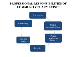PROFESSIONAL RESPONSIBILITIES OF
COMMUNITY PHARMACISTS
Dispencing
Proper
communication
Patient
Medication
History
Legality
Sign and
stamp
Counselling
 