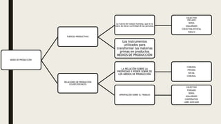 MODO DE PRODUCCIÓN
FUERZAS PRODUCTIVAS
La fuerza de trabajo humana, que es la
mano de obra o actividad de las personas.
COLECTIVO
ESCLAVO
SERVIL
ASALARIADO
COLECTIVA-ESTATAL
PARA SI
Los instrumentos
utilizados para
transformar las materias
primas en productos
MEDIOS DE PRODUCCIÓN
RELACIONES DE PRODUCCIÓN
(CLASES SOCIALES)
LA RELACIÓN SOBRE LA
PROPIEDAD Y PODER SOBRE DE
LOS MEDIOS DE PRODUCCIÓN
COMUNAL
PRIVADA
SOCIAL
COMUNAL
APROPIACIÓN SOBRE EL TRABAJO
COLECTIVO
FORZADO
SERVIL
ASALARIADO
COOPERATIVO
LIBRE ASOCIADO
 