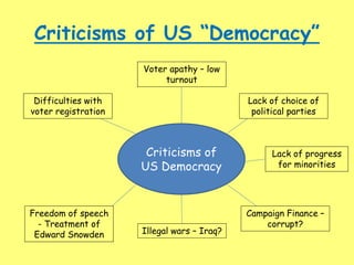 Criticisms of US “Democracy”
Criticisms of
US Democracy
Difficulties with
voter registration
Lack of choice of
political parties
Freedom of speech
- Treatment of
Edward Snowden
Campaign Finance –
corrupt?
Illegal wars – Iraq?
Voter apathy – low
turnout
Lack of progress
for minorities
 